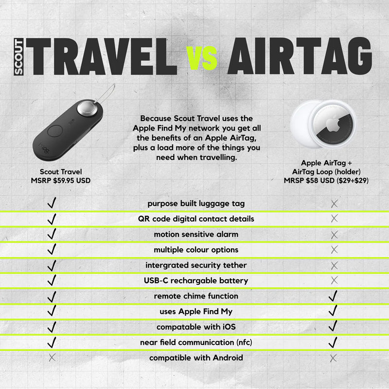 Scout Travel - Smart Luggage Tag, Finder, Tracker, Alarm & Tracer